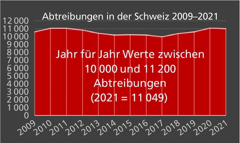 Grafik Abtreibungen in der Schweiz 2009-2021