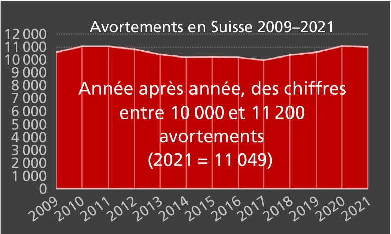 Graphique Avortements en Suisse 2009-2021