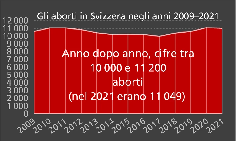 Grafica Gli aborti in Svizzera negli anni 2009-2021